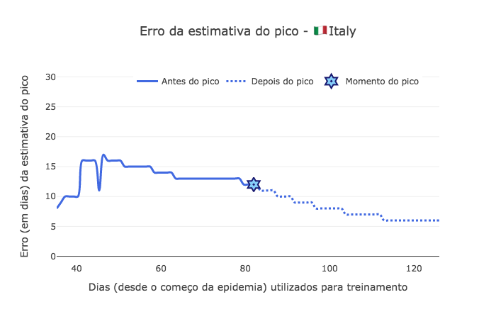 ../_images/notebooks_SIR_Real_Data_-_COVID_-_Italy_Model_Analyser_30_0.png